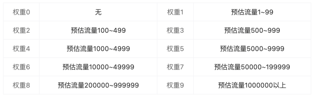 每天都在做優(yōu)化，你對SEO優(yōu)化權(quán)重的錯誤認(rèn)知你知道嗎？