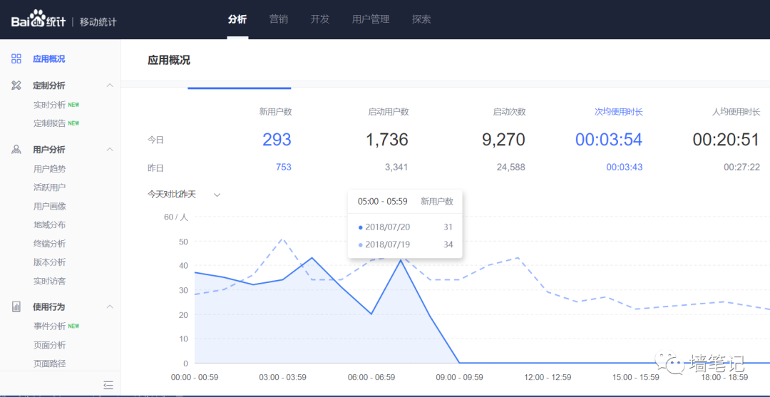 百度統(tǒng)計的優(yōu)秀，讓很多公司汗顏！如何用百度統(tǒng)計給網(wǎng)站統(tǒng)計